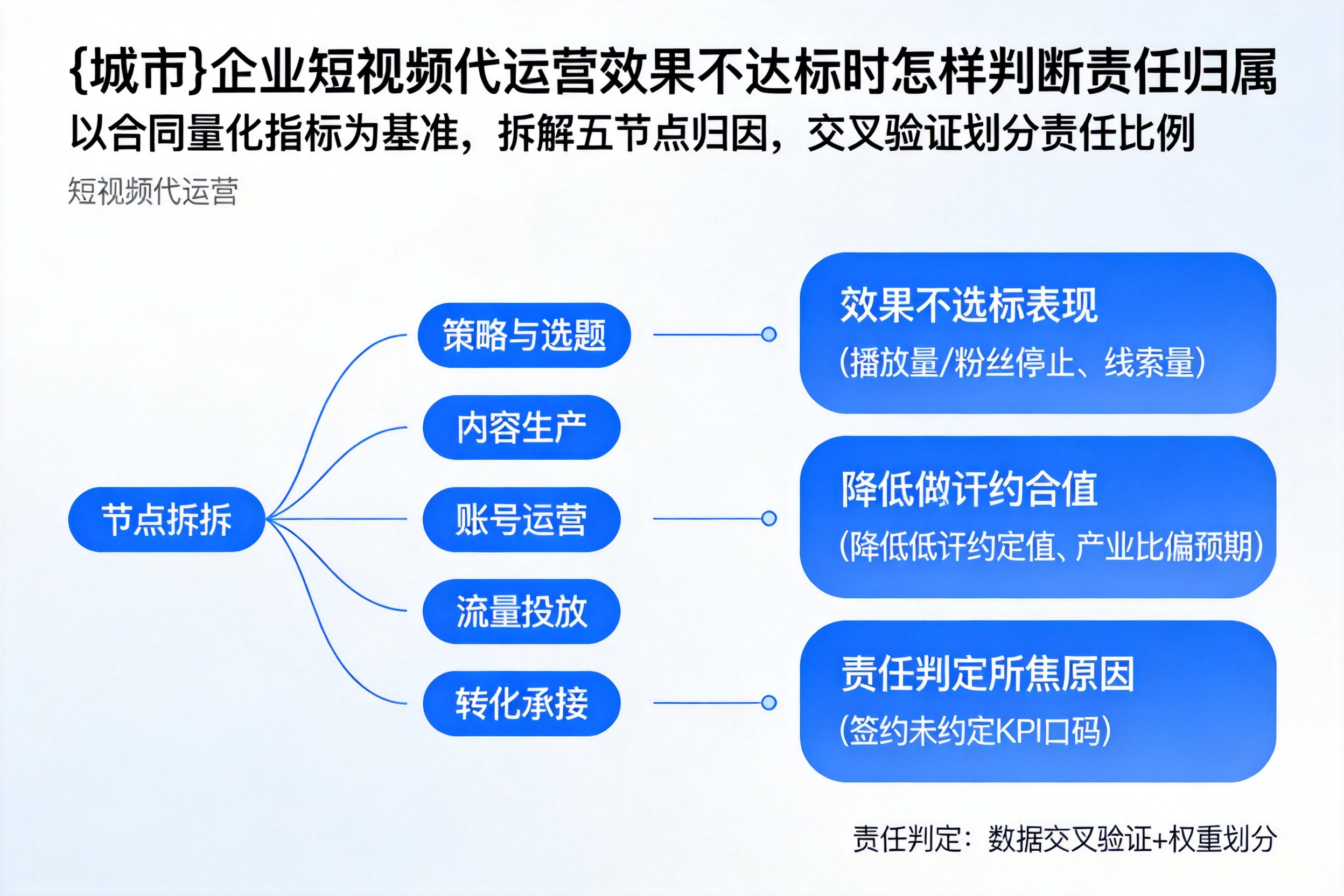 猇亭企业短视频代运营效果不达标时怎样判断责任归属